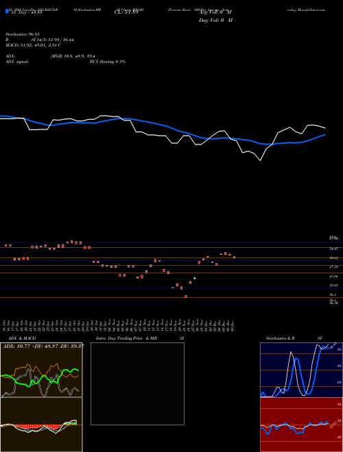 Chart Percent Above (MNOH)  Technical (Analysis) Reports Percent Above [