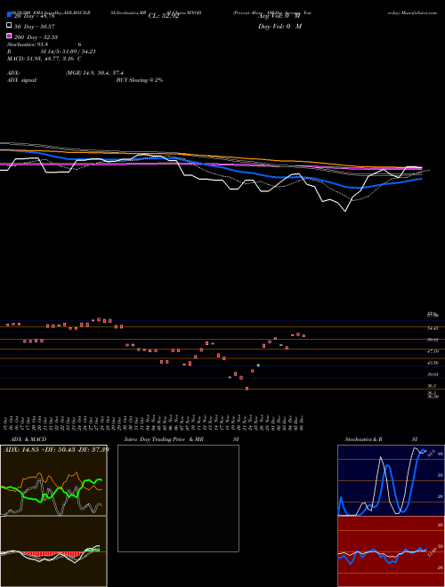 Percent Above 100-Day Average Yesterday MNOH Support Resistance charts Percent Above 100-Day Average Yesterday MNOH INDICES