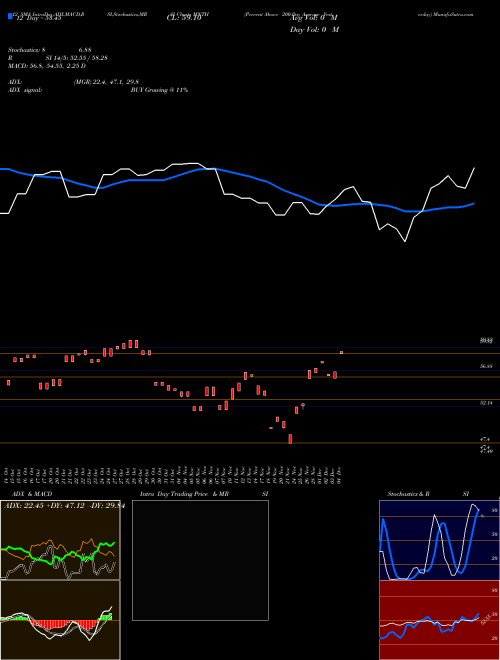 Chart Percent Above (MNTH)  Technical (Analysis) Reports Percent Above [
