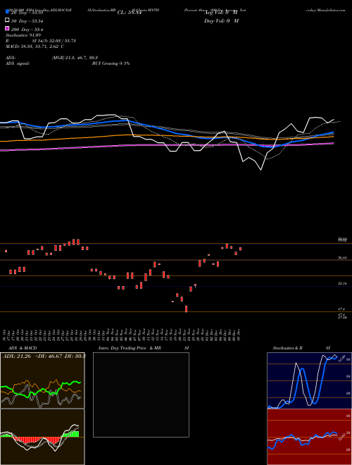 Percent Above 200-Day Average Yesterday MNTH Support Resistance charts Percent Above 200-Day Average Yesterday MNTH INDICES