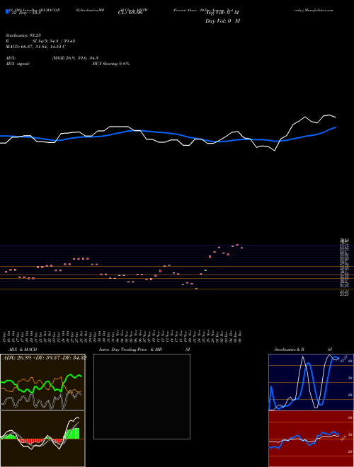 Chart Percent Above (MNTW)  Technical (Analysis) Reports Percent Above [