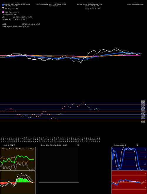 Percent Above 20-Day Average Yesterday MNTW Support Resistance charts Percent Above 20-Day Average Yesterday MNTW INDICES