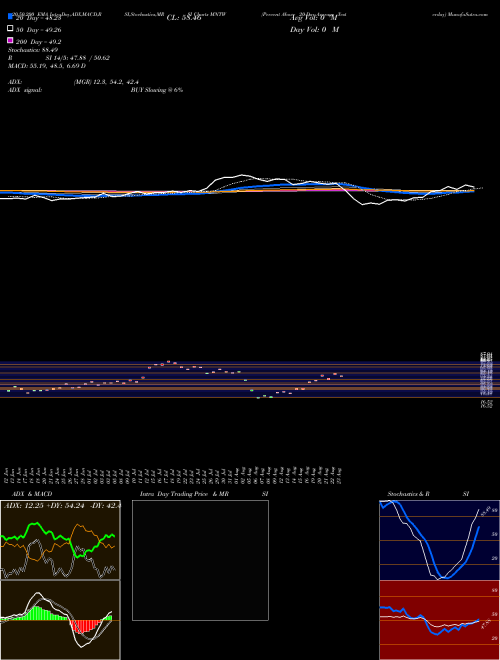 Percent Above 20-Day Average Yesterday MNTW Support Resistance charts Percent Above 20-Day Average Yesterday MNTW INDICES