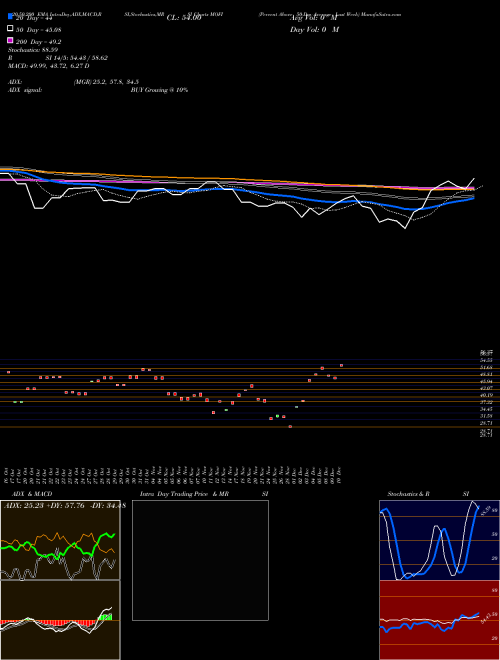 Percent Above 50-Day Average Last Week MOFI Support Resistance charts Percent Above 50-Day Average Last Week MOFI INDICES