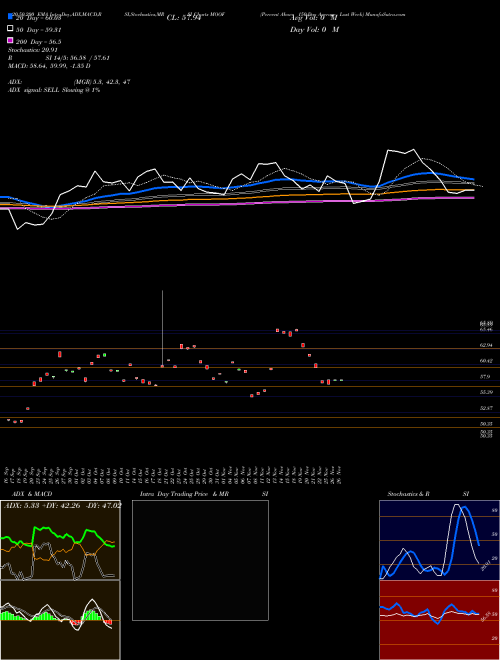 Percent Above 150-Day Average Last Week MOOF Support Resistance charts Percent Above 150-Day Average Last Week MOOF INDICES
