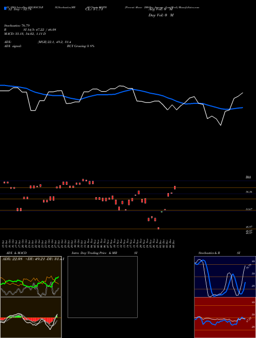 Chart Percent Above (MOTH)  Technical (Analysis) Reports Percent Above [