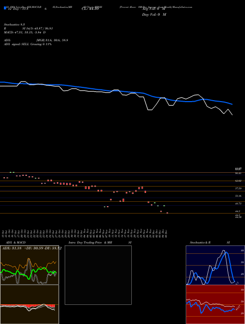 Chart Percent Above (MPOH)  Technical (Analysis) Reports Percent Above [