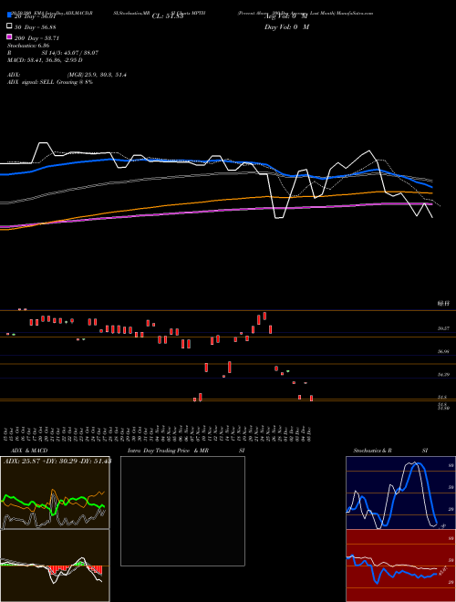Percent Above 200-Day Average Last Month MPTH Support Resistance charts Percent Above 200-Day Average Last Month MPTH INDICES