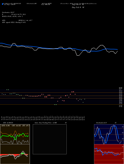 Chart Percent Above (MPTW)  Technical (Analysis) Reports Percent Above [