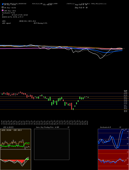 CAD Percent Of Stocks Above 50-Day MTFI Support Resistance charts CAD Percent Of Stocks Above 50-Day MTFI INDICES