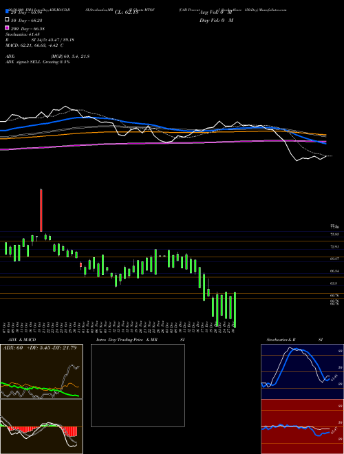 CAD Percent Of Stocks Above 150-Day MTOF Support Resistance charts CAD Percent Of Stocks Above 150-Day MTOF INDICES