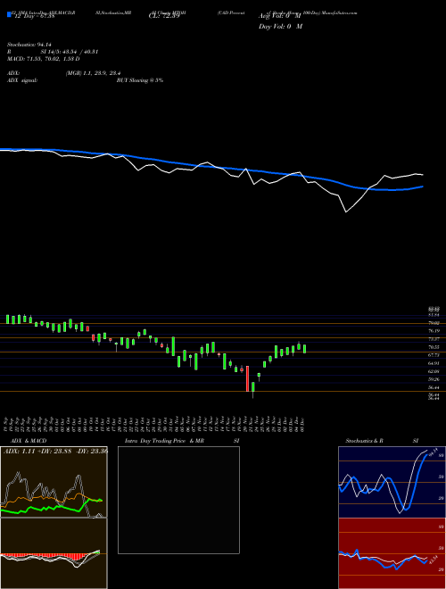 Chart Cad Percent (MTOH)  Technical (Analysis) Reports Cad Percent [