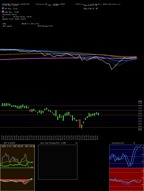 CAD Percent Of Stocks Above 100-Day MTOH Support Resistance charts CAD Percent Of Stocks Above 100-Day MTOH INDICES