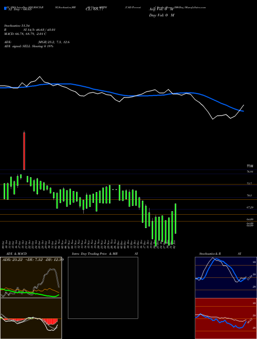 Chart Cad Percent (MTTH)  Technical (Analysis) Reports Cad Percent [