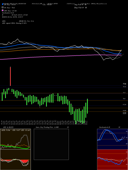CAD Percent Of Stocks Above 200-Day MTTH Support Resistance charts CAD Percent Of Stocks Above 200-Day MTTH INDICES