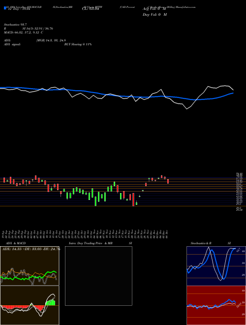 Chart Cad Percent (MTTW)  Technical (Analysis) Reports Cad Percent [