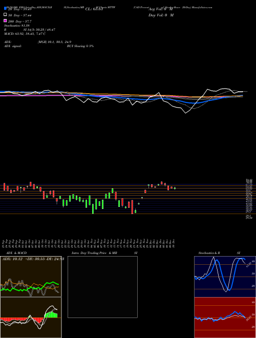 CAD Percent Of Stocks Above 20-Day MTTW Support Resistance charts CAD Percent Of Stocks Above 20-Day MTTW INDICES