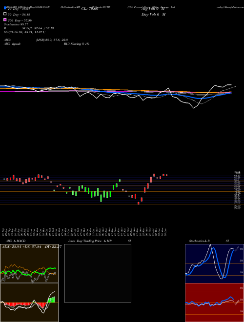 TSX Percent Above 20-Day Average Yesterday MUTW Support Resistance charts TSX Percent Above 20-Day Average Yesterday MUTW INDICES