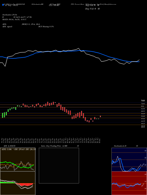 Chart Tsx Percent (MVFI)  Technical (Analysis) Reports Tsx Percent [