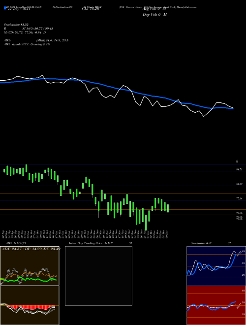 Chart Tsx Percent (MVOF)  Technical (Analysis) Reports Tsx Percent [