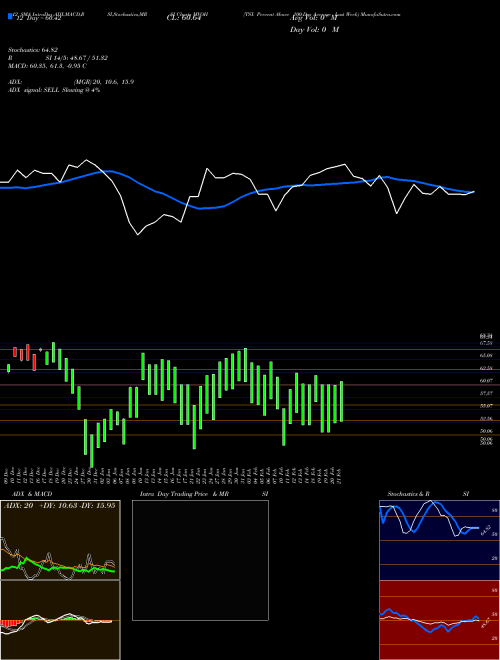 Chart Tsx Percent (MVOH)  Technical (Analysis) Reports Tsx Percent [