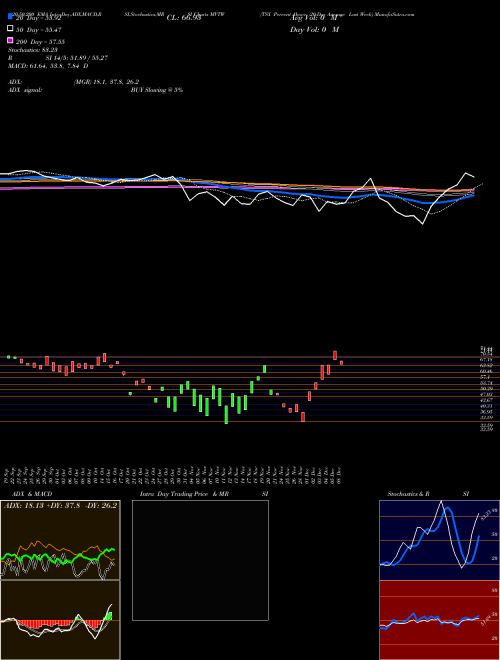 TSX Percent Above 20-Day Average Last Week MVTW Support Resistance charts TSX Percent Above 20-Day Average Last Week MVTW INDICES