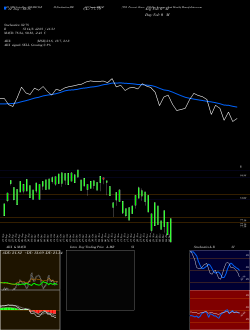 Chart Tsx Percent (MWOF)  Technical (Analysis) Reports Tsx Percent [