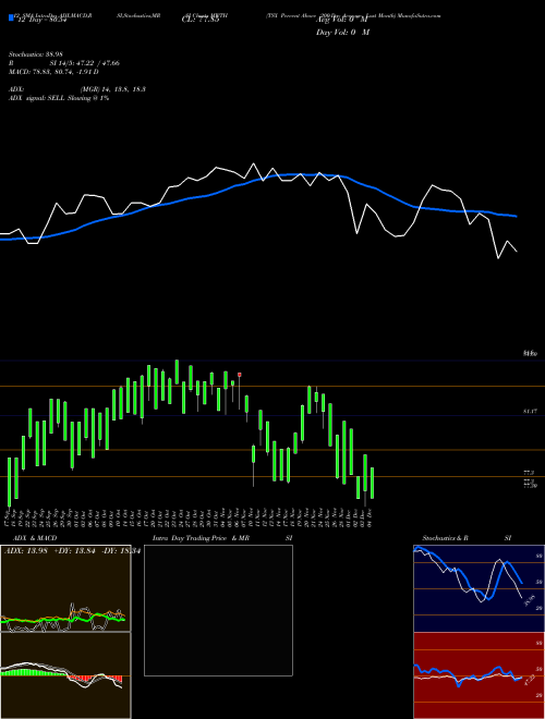 Chart Tsx Percent (MWTH)  Technical (Analysis) Reports Tsx Percent [