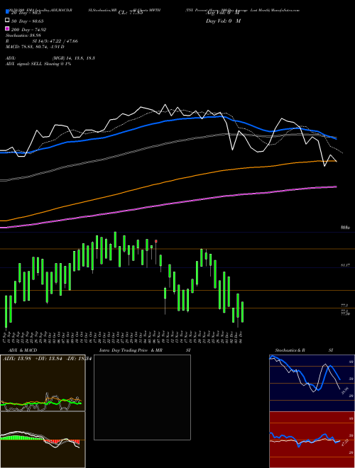 TSX Percent Above 200-Day Average Last Month MWTH Support Resistance charts TSX Percent Above 200-Day Average Last Month MWTH INDICES