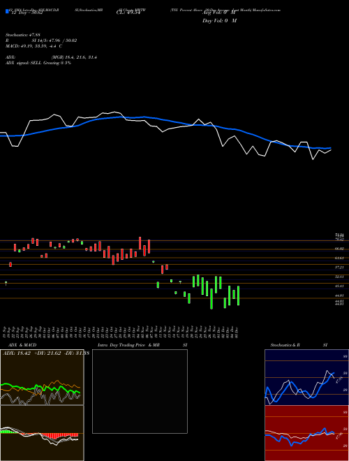 Chart Tsx Percent (MWTW)  Technical (Analysis) Reports Tsx Percent [