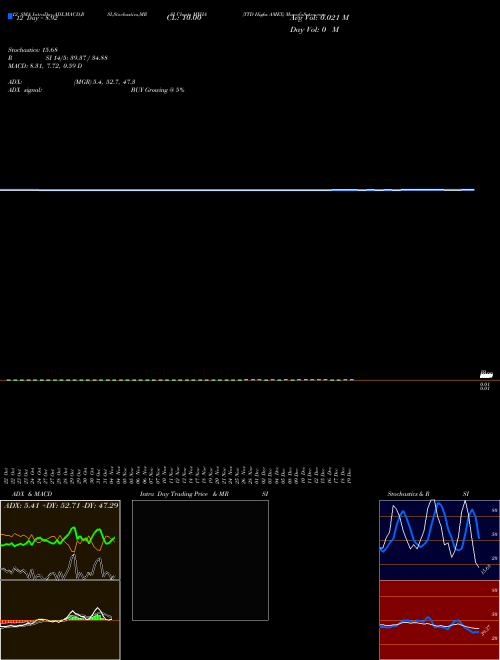 Chart Ytd Highs (MYHA)  Technical (Analysis) Reports Ytd Highs [
