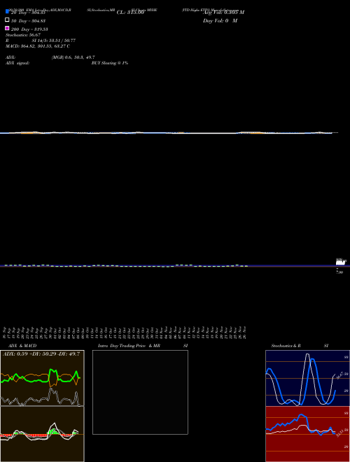 YTD Highs ETFS MYHE Support Resistance charts YTD Highs ETFS MYHE INDICES