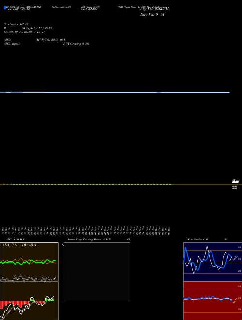 Chart Ytd Highs (MYHL)  Technical (Analysis) Reports Ytd Highs [
