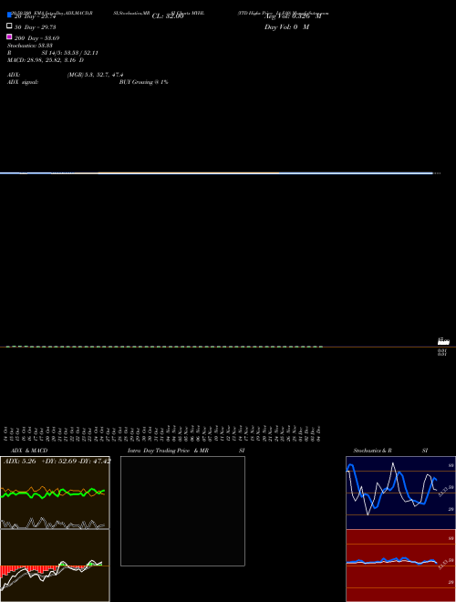YTD Highs Price Lt  MYHL Support Resistance charts YTD Highs Price Lt  MYHL INDICES