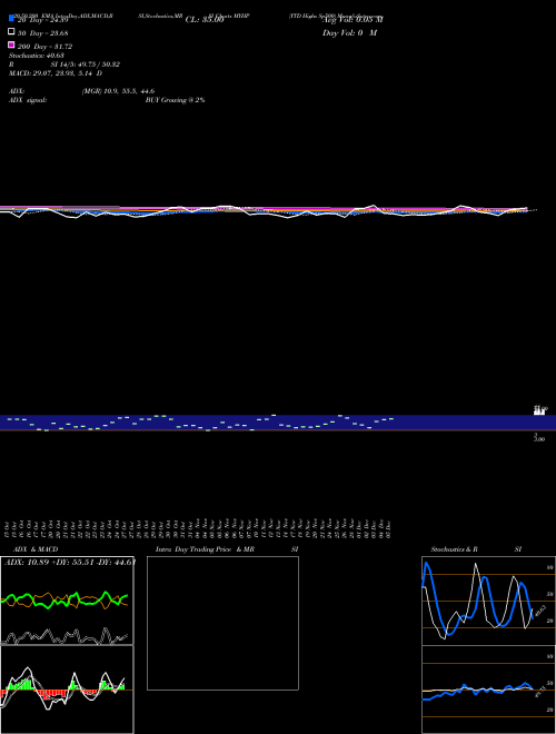 YTD Highs Sp500 MYHP Support Resistance charts YTD Highs Sp500 MYHP INDICES