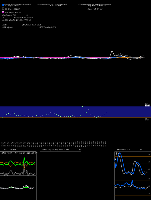 YTD Highs Volume Gt 100K MYHV Support Resistance charts YTD Highs Volume Gt 100K MYHV INDICES