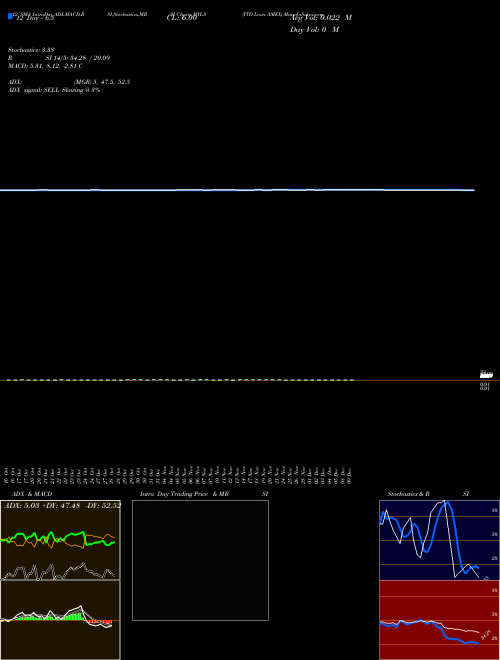 Chart Ytd Lows (MYLA)  Technical (Analysis) Reports Ytd Lows [