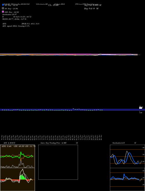 YTD Lows ETFS MYLE Support Resistance charts YTD Lows ETFS MYLE INDICES