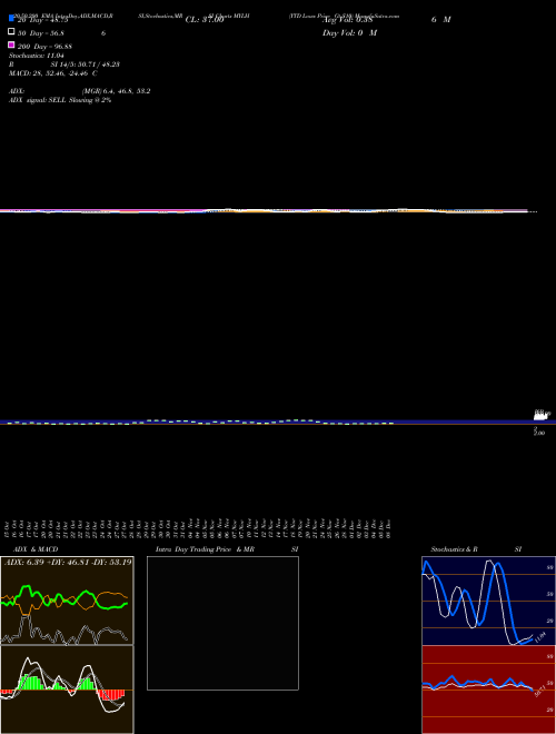 YTD Lows Price Gt  MYLH Support Resistance charts YTD Lows Price Gt  MYLH INDICES