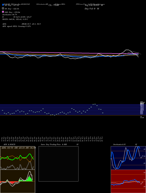 YTD Lows Price Lt  MYLL Support Resistance charts YTD Lows Price Lt  MYLL INDICES