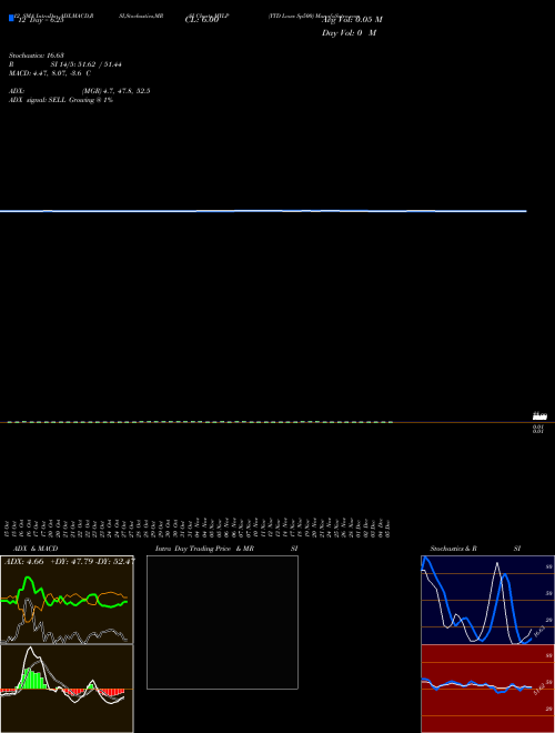 Chart Ytd Lows (MYLP)  Technical (Analysis) Reports Ytd Lows [