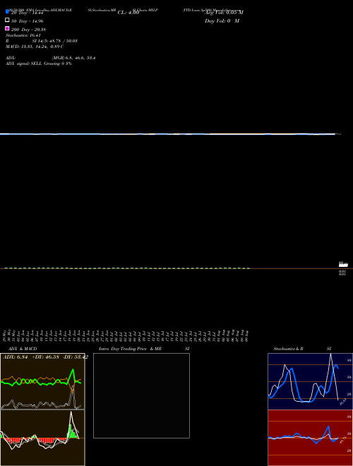 YTD Lows Sp500 MYLP Support Resistance charts YTD Lows Sp500 MYLP INDICES