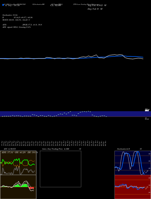 Chart Ytd Lows (MYLQ)  Technical (Analysis) Reports Ytd Lows [