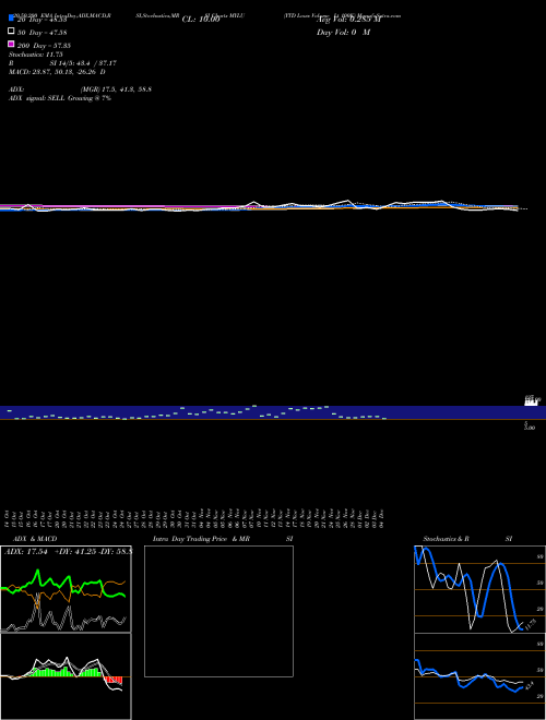 YTD Lows Volume Lt 100K MYLU Support Resistance charts YTD Lows Volume Lt 100K MYLU INDICES