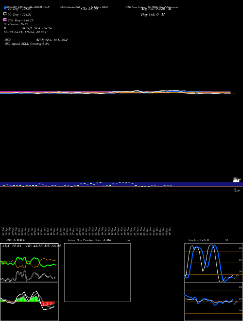 YTD Lows Volume Gt 100K MYLV Support Resistance charts YTD Lows Volume Gt 100K MYLV INDICES