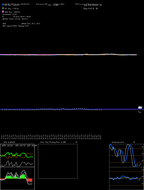YTD Lows Overall MYLX Support Resistance charts YTD Lows Overall MYLX INDICES