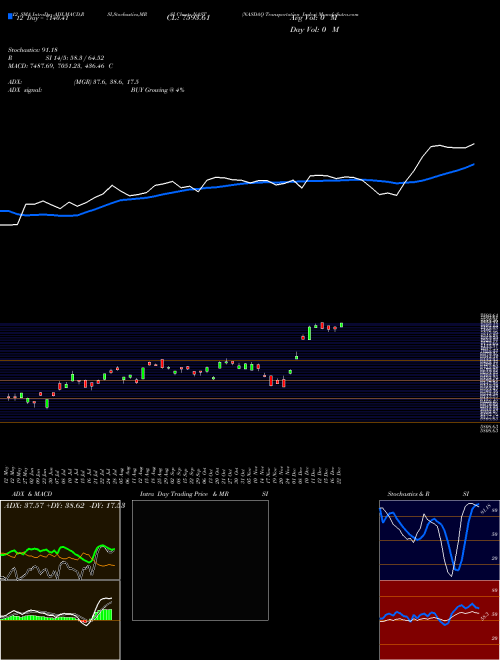 Chart Nasdaq Transportation (NAST)  Technical (Analysis) Reports Nasdaq Transportation [