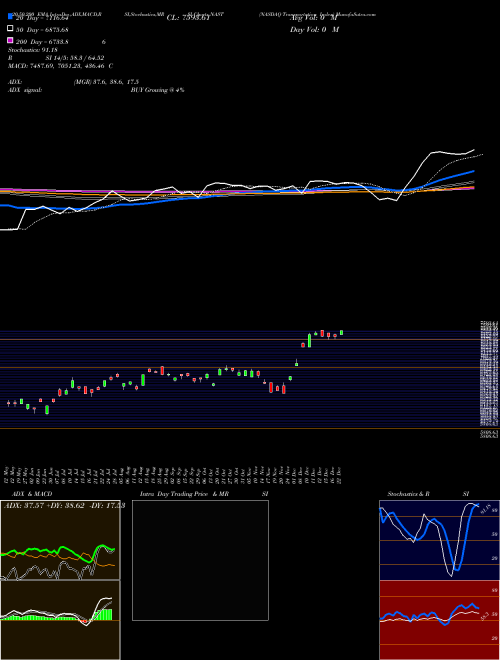 NASDAQ Transportation Index NAST Support Resistance charts NASDAQ Transportation Index NAST INDICES