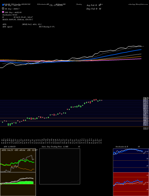 Nasdaq Biotechnology NBI Support Resistance charts Nasdaq Biotechnology NBI INDICES