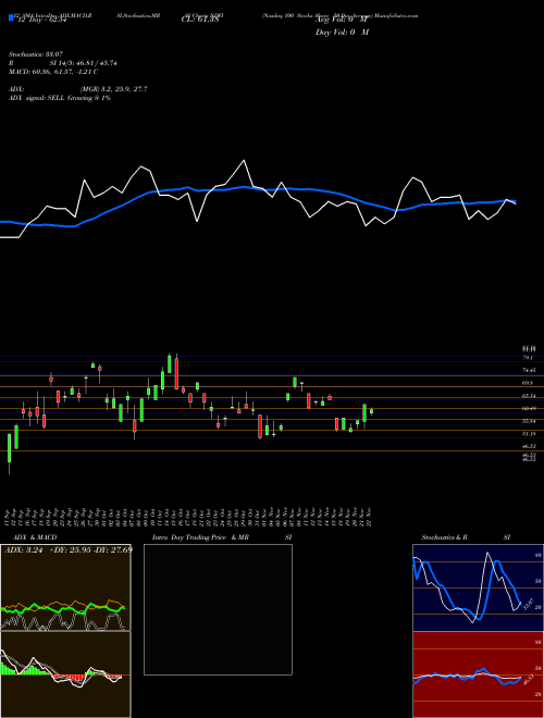 Chart Nasdaq 100 (NDFI)  Technical (Analysis) Reports Nasdaq 100 [